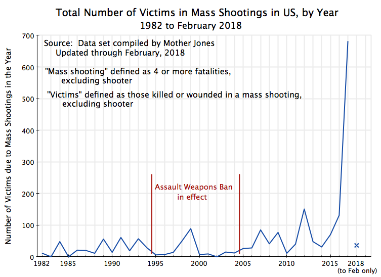 total-number-of-victims-in-mass-shootings-in-us-by-year-1982-to-feb-2018.png