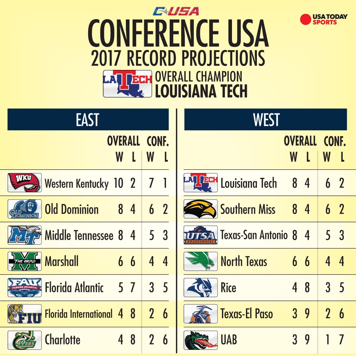 636374575485783236-conference-usa-projections-v2.jpg